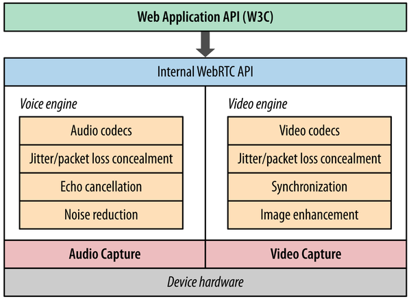 △WebRTC内部结构