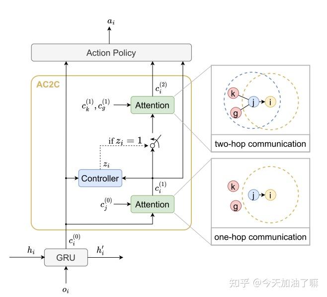 Ac2c adaptively controlled two hop communication for multi agent
