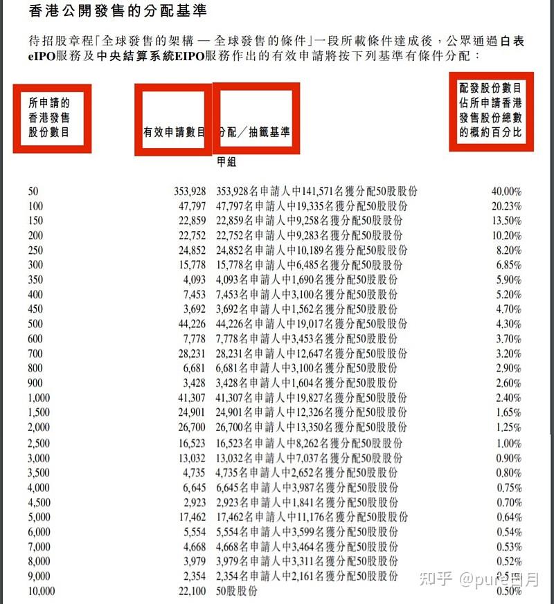 港股新股发行规则及新股申购中签率完全解读最全