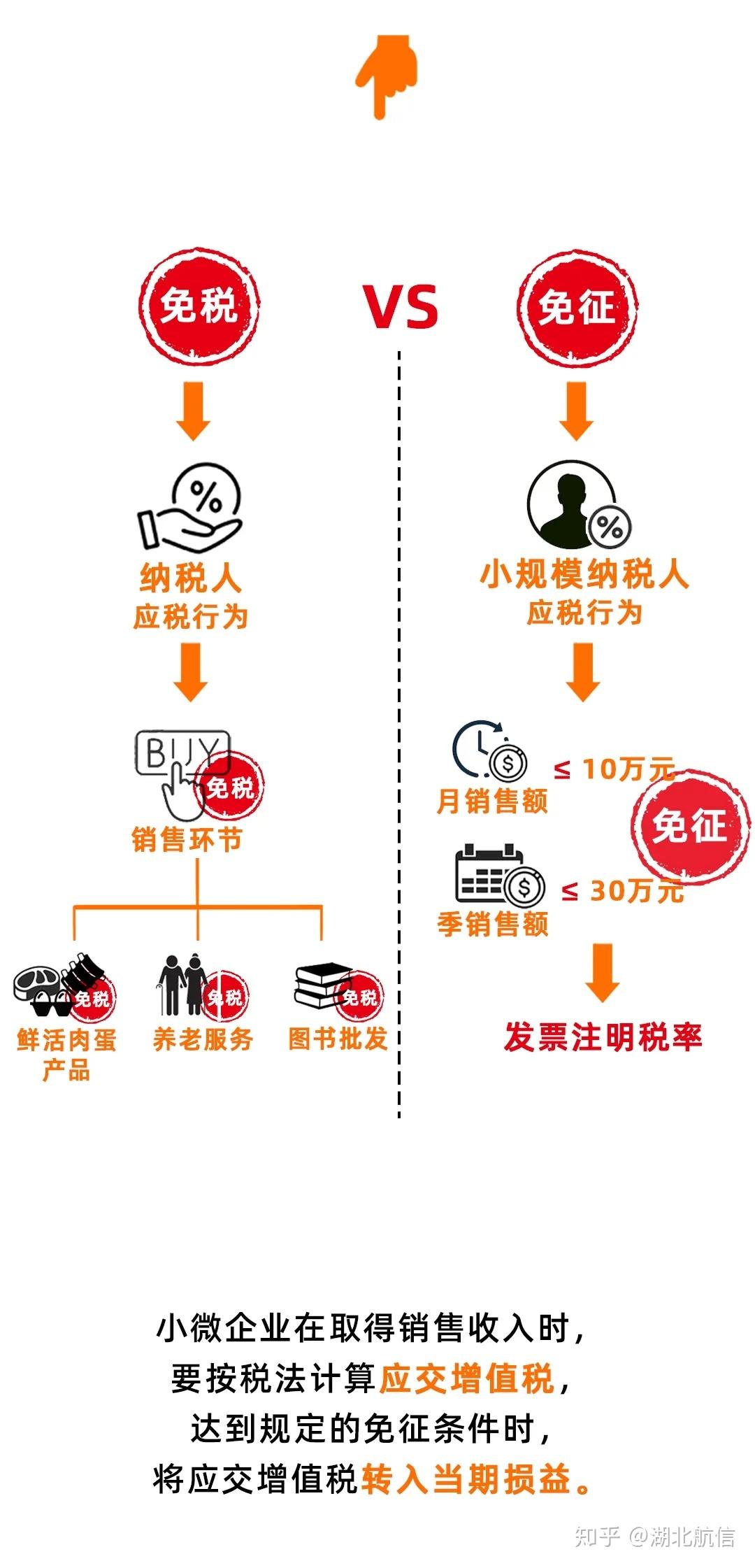 注意零税率免税免税免征免税不征