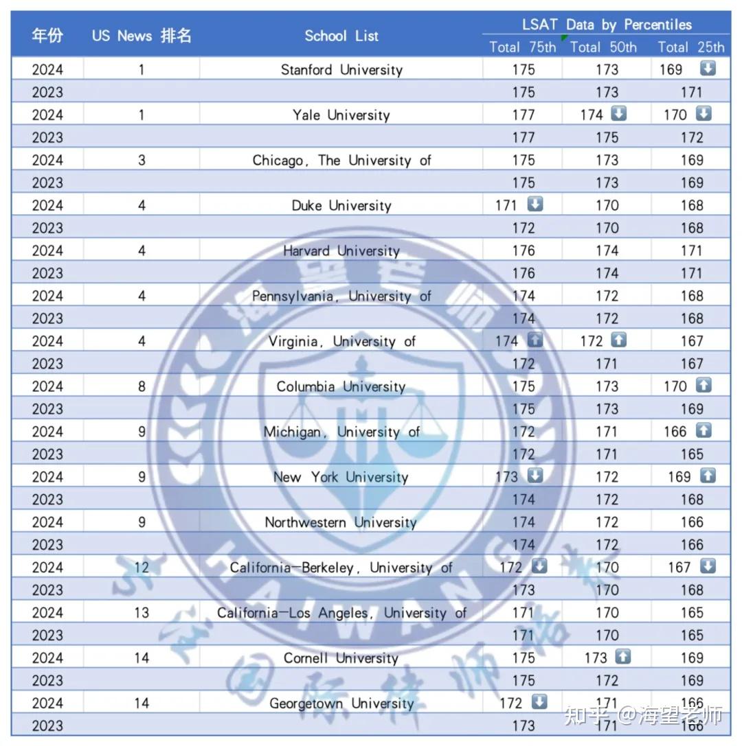 担保法大系第1卷〜第4卷 美国T14法学院录取数据全解析:LSAT分数平稳,GPA涨分趋势明显,非