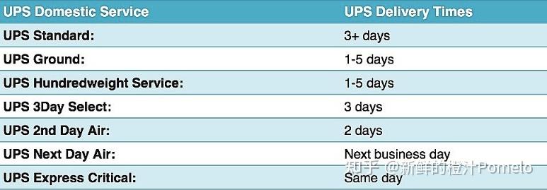 一篇文章全面了解USPS,UPS 和Fedex - 知乎