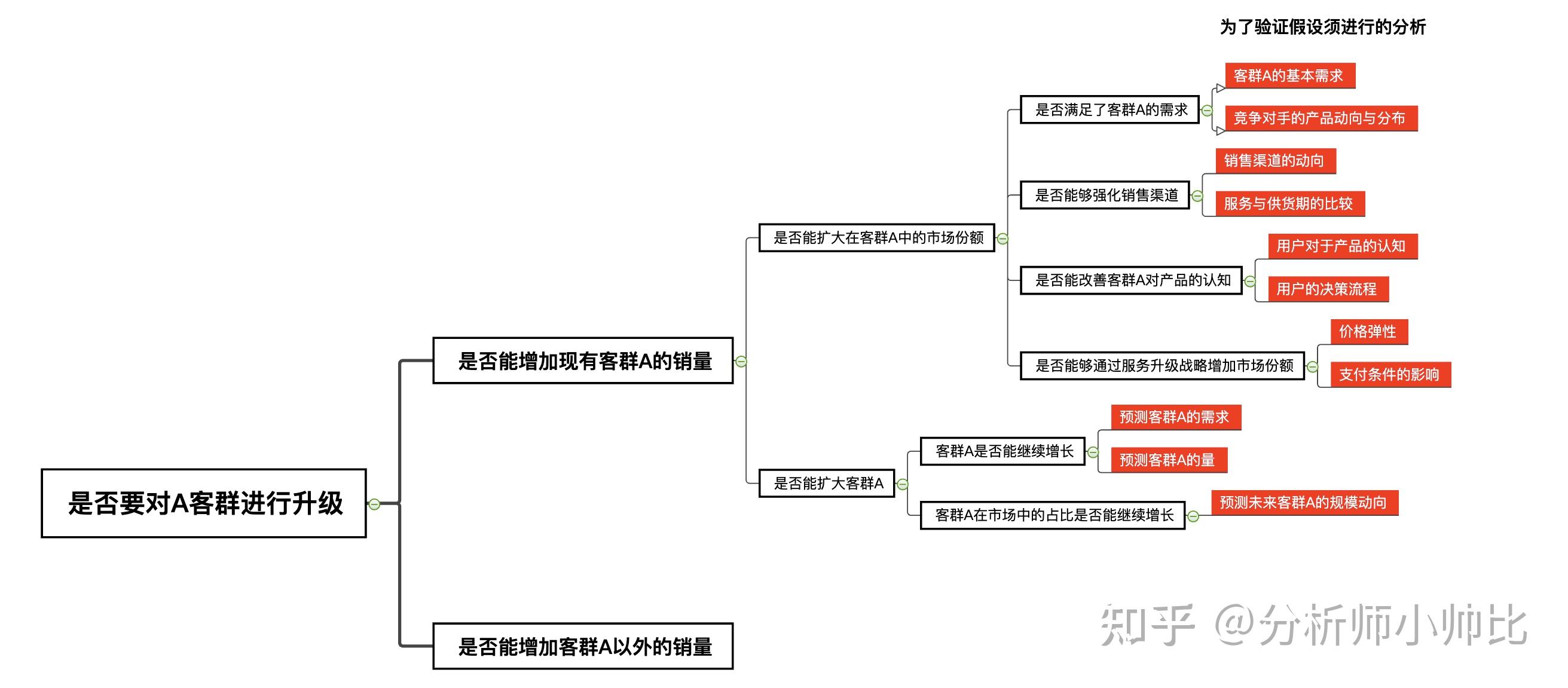 數據驅動基石數據分析師最應掌握的問題分析及解決心法