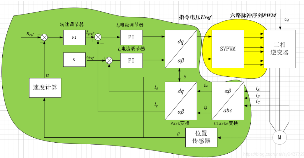 永磁同步电机矢量控制（四）——simulink仿真搭建 - 知乎