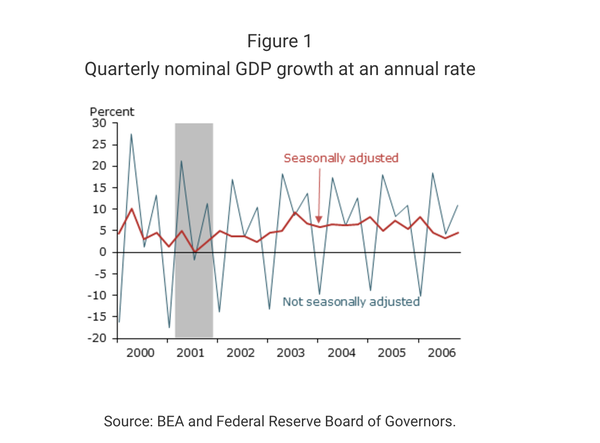 GDP微弱增长之谜：Federal Reserve Bank of San Francisco, The Puzzle of Weak