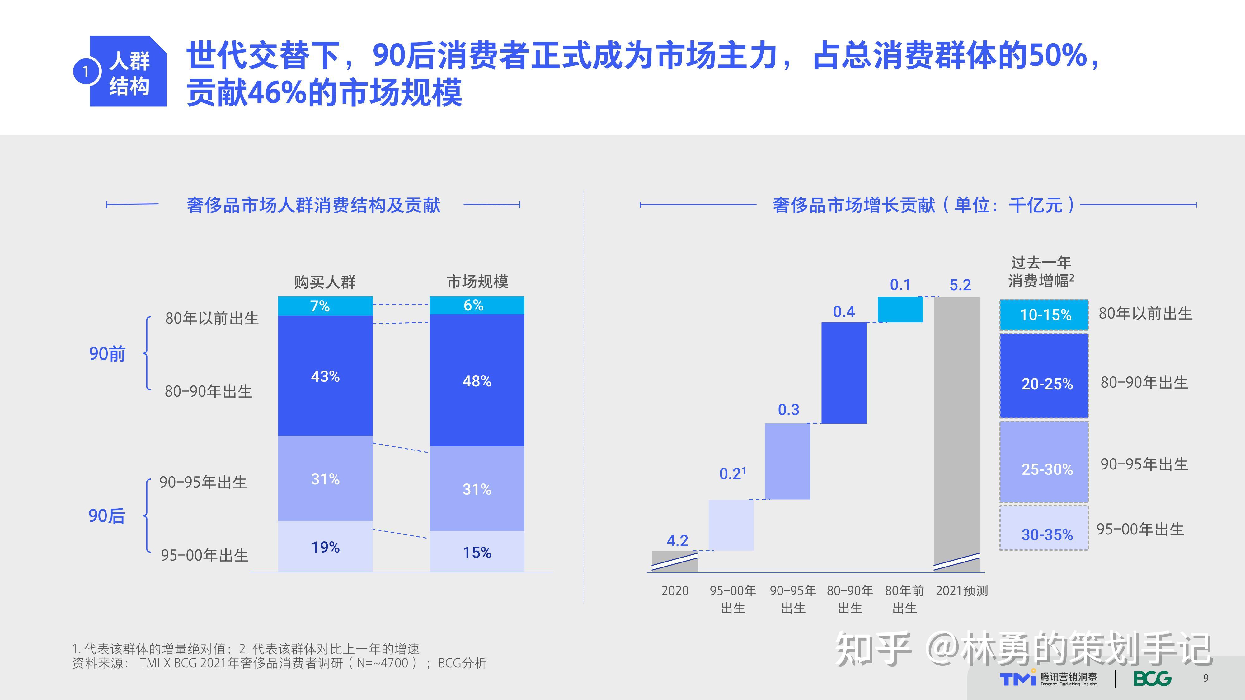 90後消費者正式成為市場主力,佔總消費群體的50%,貢獻46%市場規模.