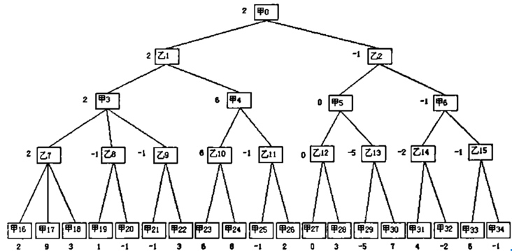 有了博弈树的概念后,我们需要做的是对这棵巨大的博弈树进行搜索,由于