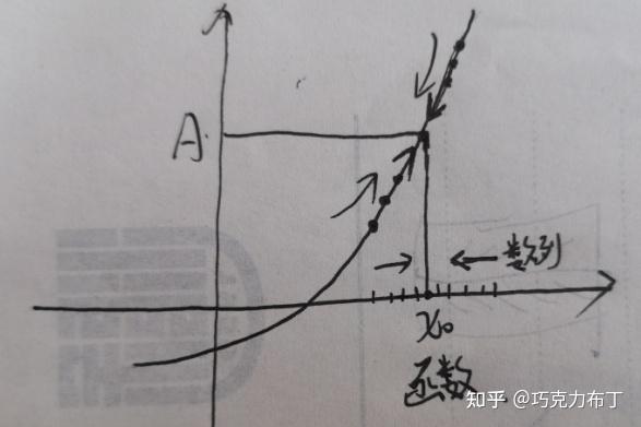 ax\rightarrow x_{0}時f(x)的極限存在\leftrightarrow左右極限均存在