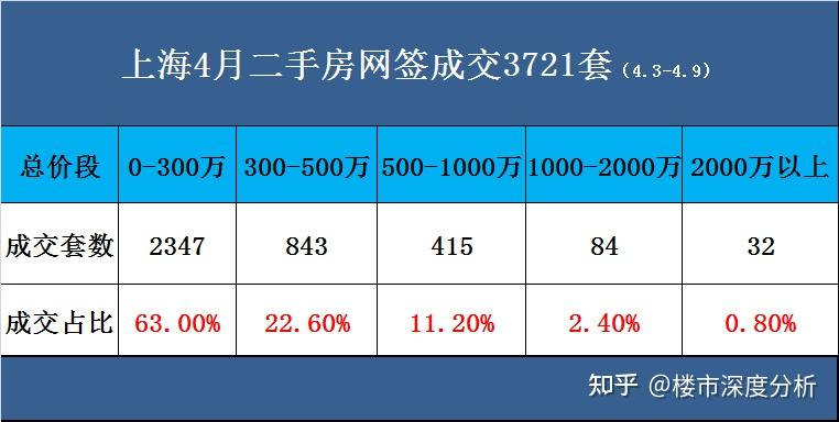 4月上海二手房成交数据! - 知乎