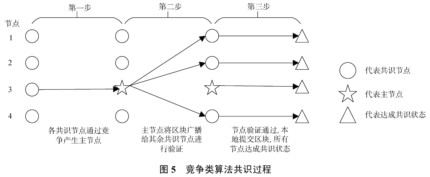 分布式共识算法:拜占庭与非拜占庭算法 - 知乎