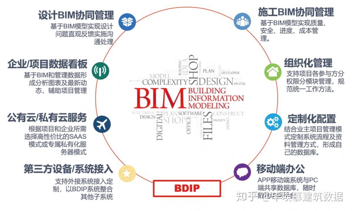 BIM管理平台用好了，会是一种什么体验？ - 知乎