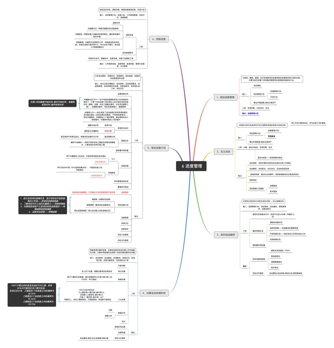 软考与PMP项目管理十大知识领域思维导图 - 知乎