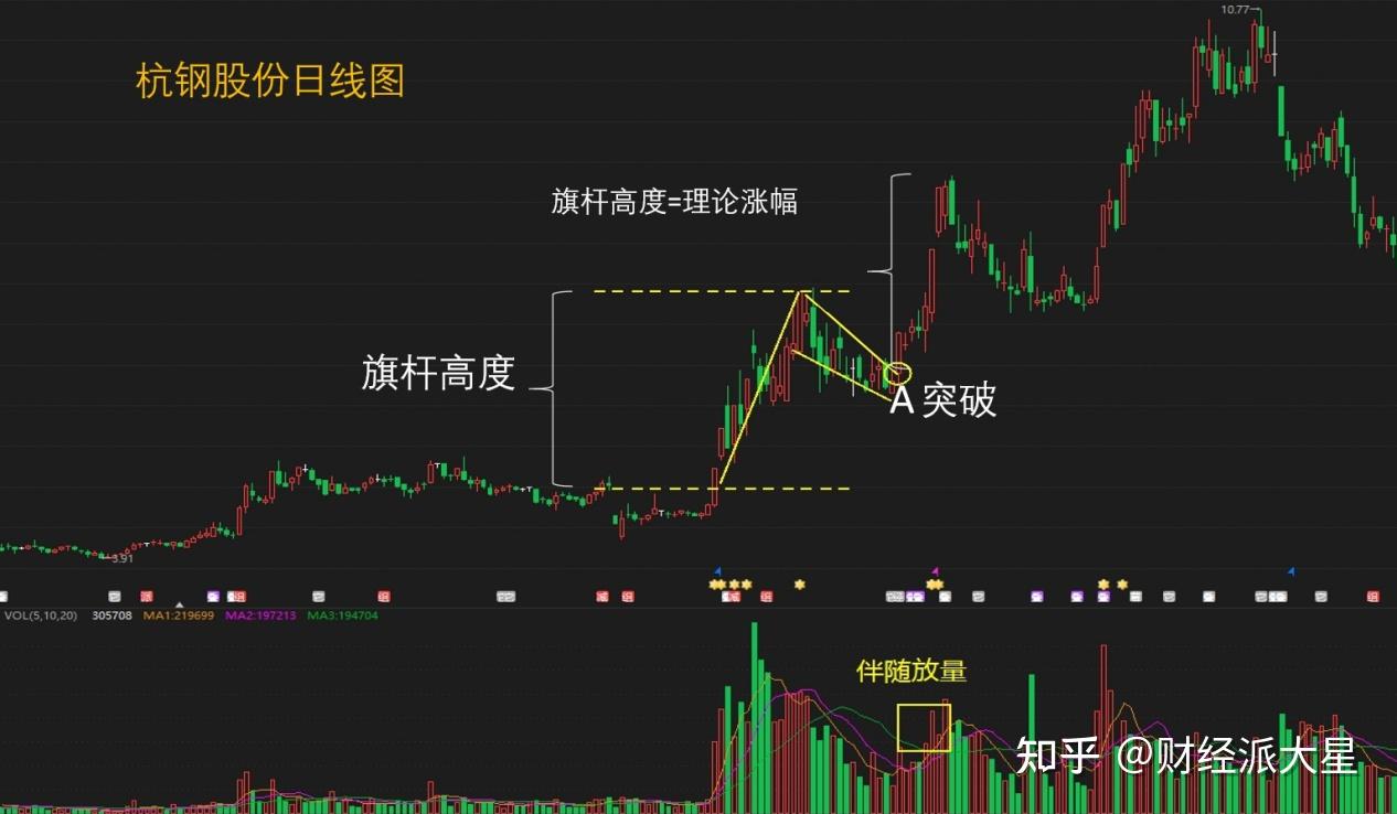 楔形形态的突破：量度涨幅看个股的涨跌预期- 知乎