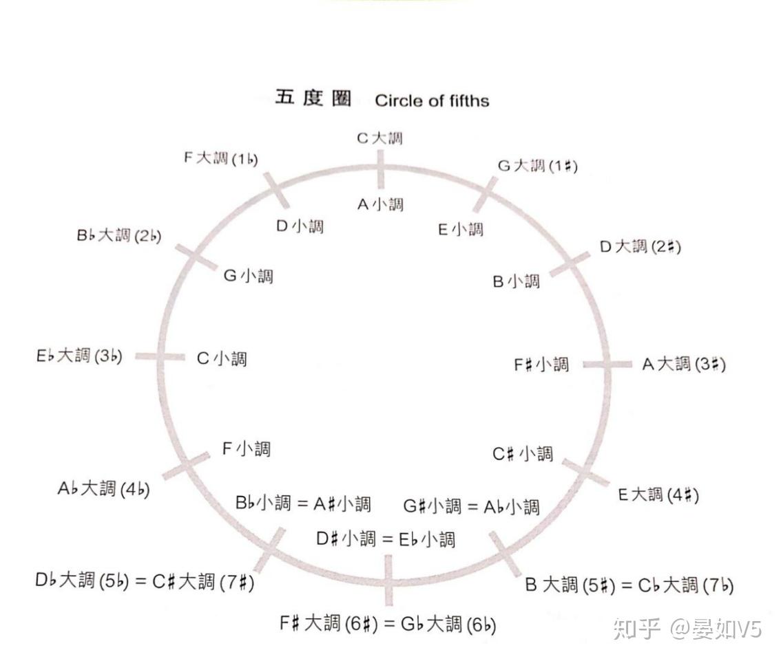 第一件事,画五度循环圈这方法虽然不快,但能把所有的调号都搞定