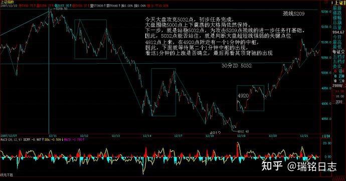 教你炒股票第91课:走势结构的两重表里关系1 (2007