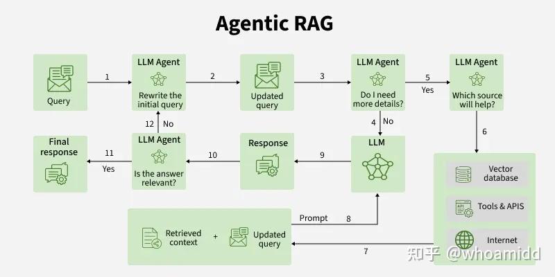 基于FastMCP构建Agentic RAG:深度解析与代码实践(上) - 知乎