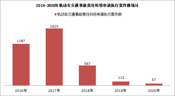 2016-2020年涉道路交通事故纠纷案件审判白皮书---上海市普陀区人民法院