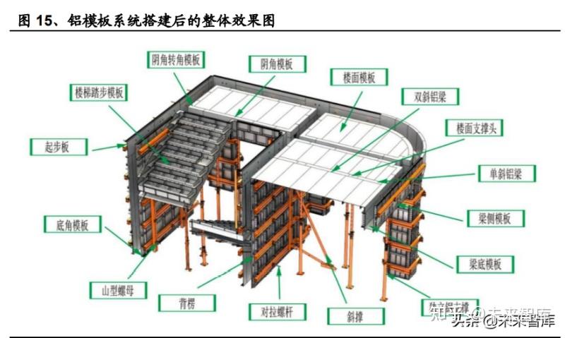 3,铝模板:以铝代木,大 b 端空间广阔