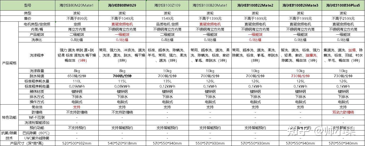 海尔洗衣机型号对比表图片