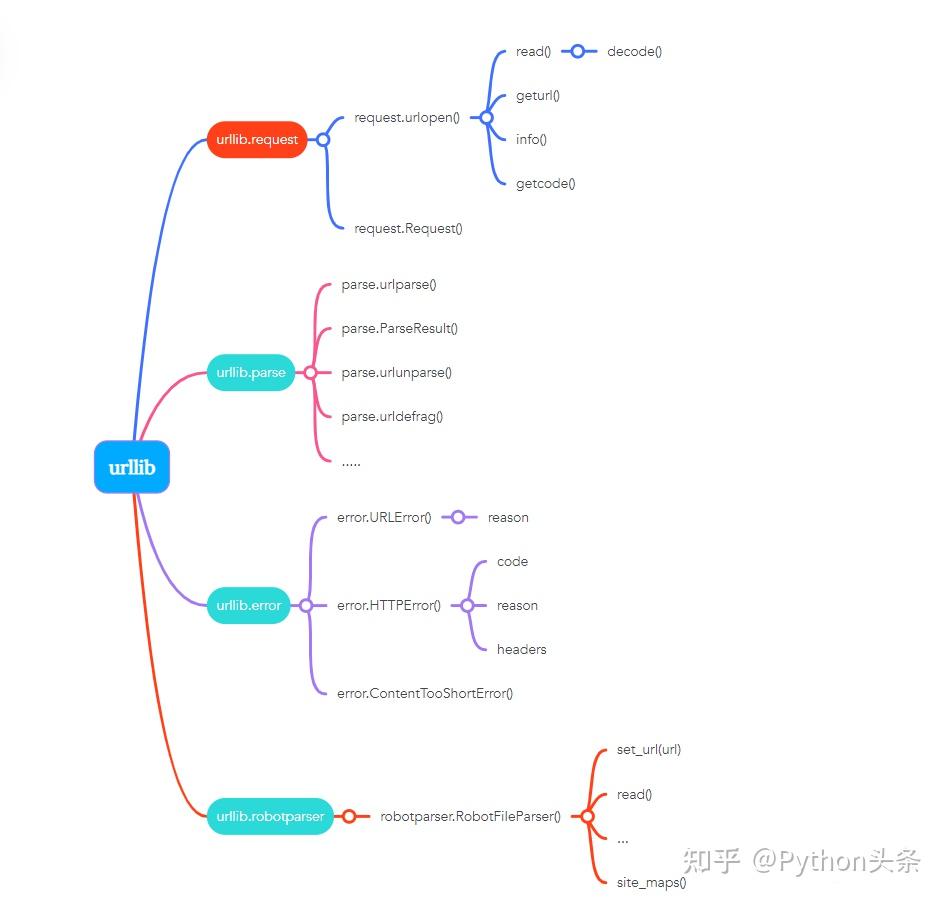 Python 爬虫库 urllib 使用详解！ - 知乎