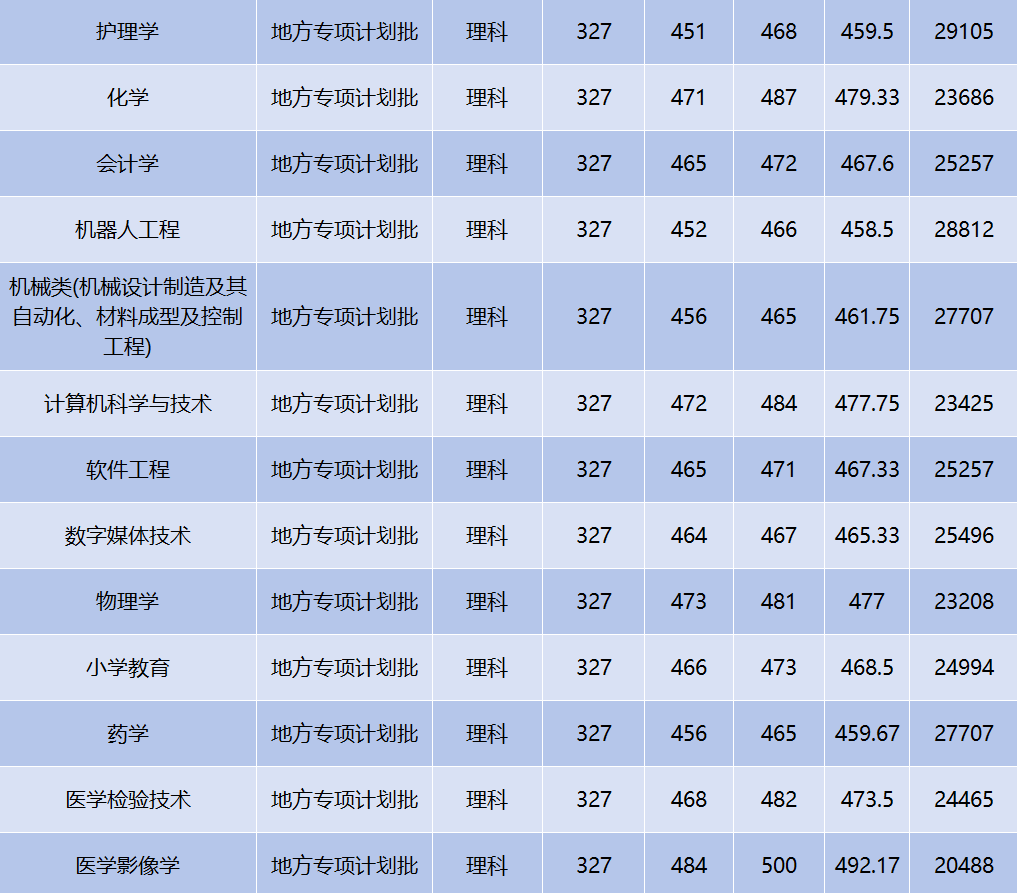 說明:官方暫未公佈2023年錄取分數線,上述表格內容為2022年錄取分數