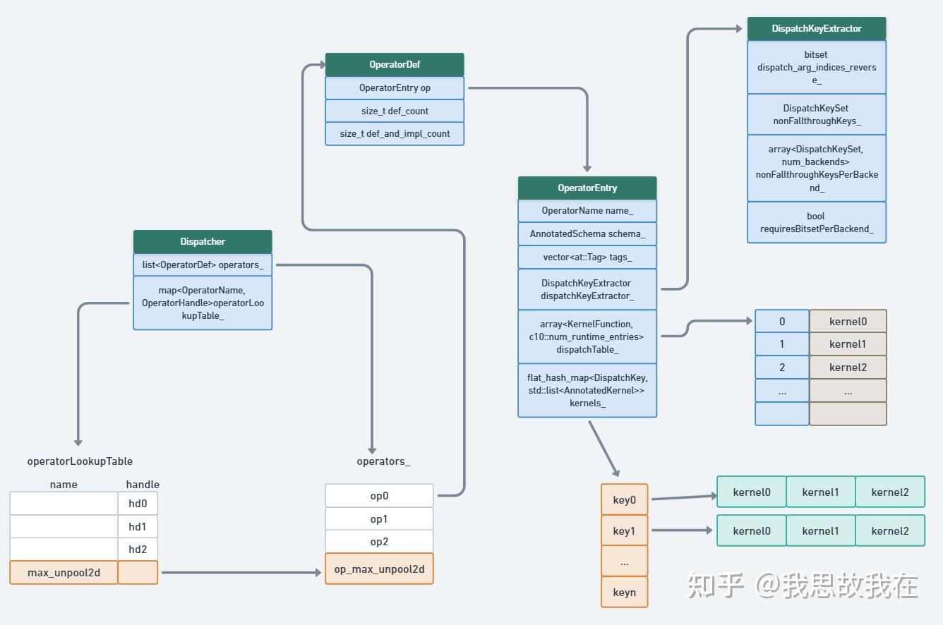 Pytorch Dispatch Pytorch Dispatcher机制(三)—— Dispatcher算子注册 - 知乎