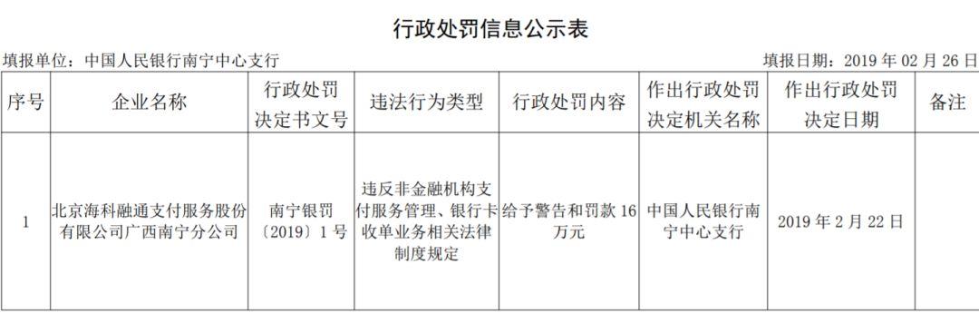 盛付通2天罰2次東方電子海科融通也上罰單榜