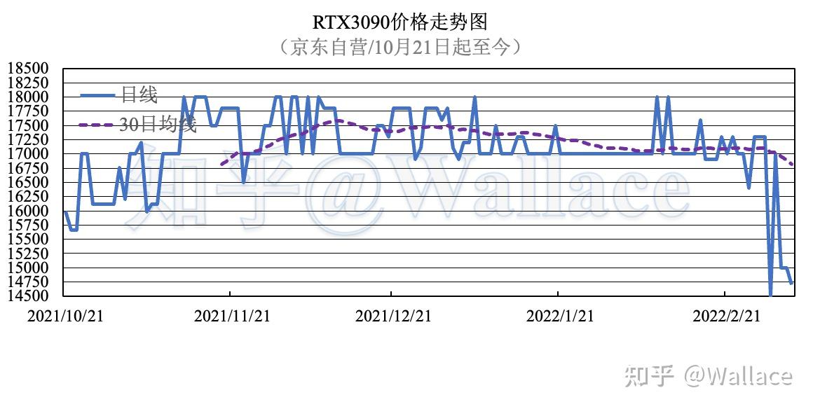 显卡价格日报第135期(3月5日)价格走势图