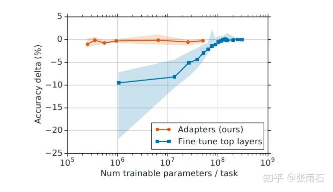 Adapter: 高效NLP迁移学习 - 知乎