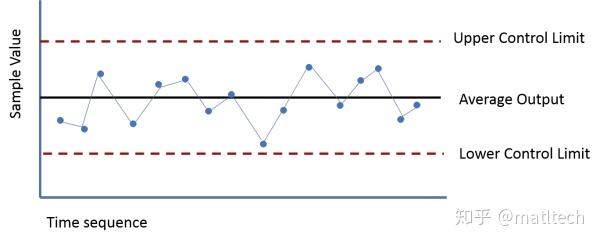 SPC系列1：统计过程控制(SPC)0门槛介绍 - 知乎