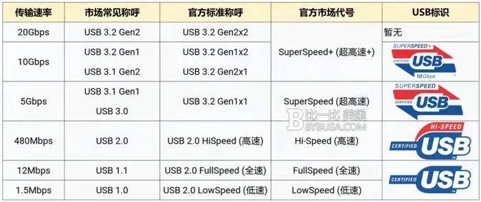USB3 0 