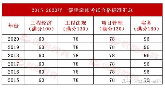 2级建造师查询_1级建造师法规_一级建造师信息查询