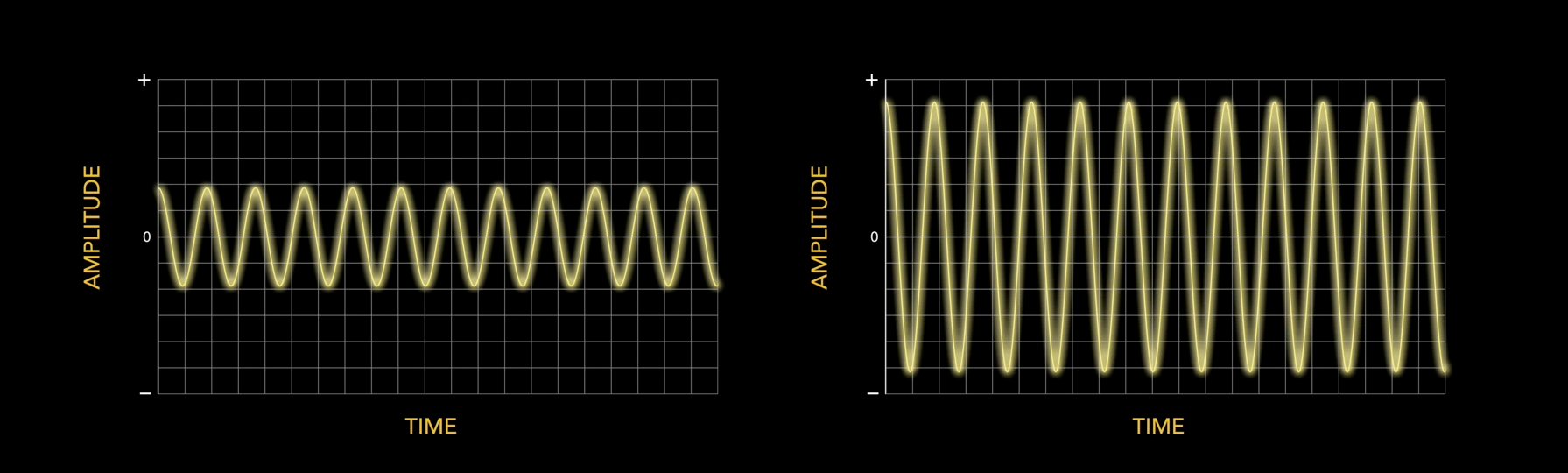 我们都知道,声音由振动产生,当通过音箱播放音乐时,音箱的单元会前后