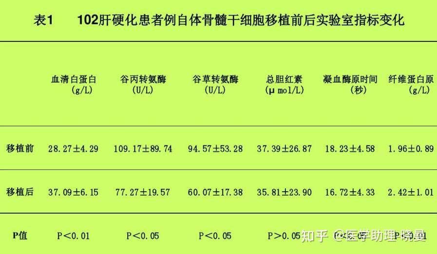 自体骨髓干细胞移植干预肝硬化的临床疗效