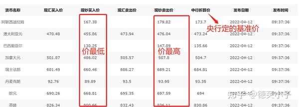 如何看懂外汇牌价? - 知乎