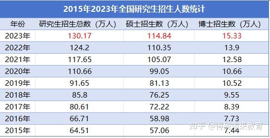 得到未来教育部新闻发布会研究生继续扩招