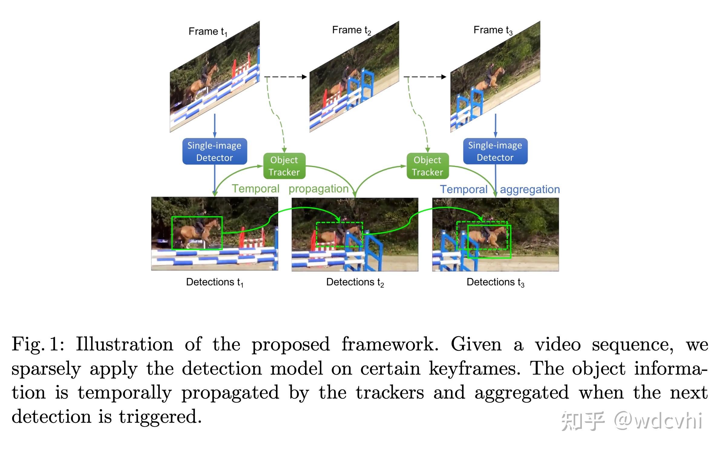 Video Object Detection via Object-level Temporal Aggregation论文翻译 - 知乎