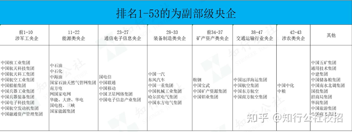 史上最全央企国企名录:243家央企+665家省属国企! - 知乎