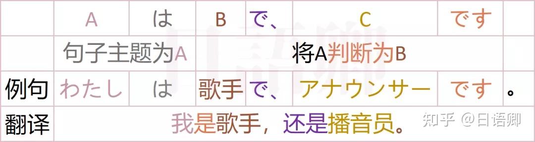 日语卿谈日语语法:用「~は~で~です」来表示“A是B,还是C” - 知乎