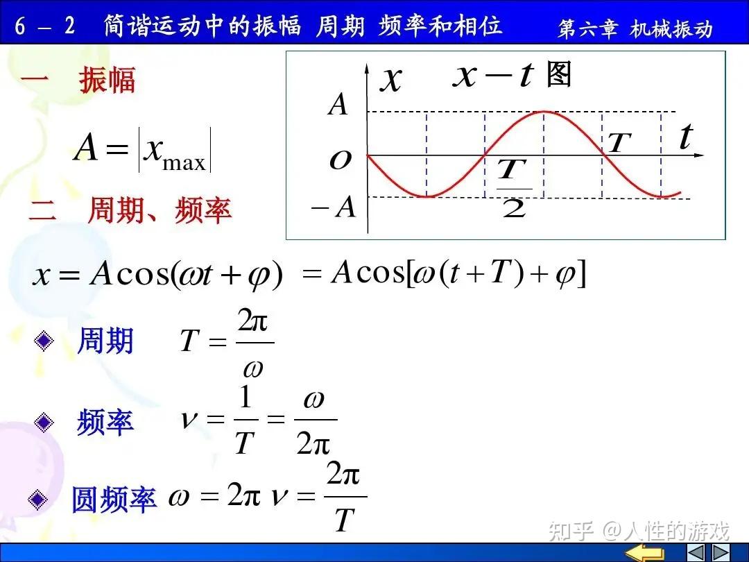 简谐振动在空间传递时形成的波动称为简谐波- 知乎