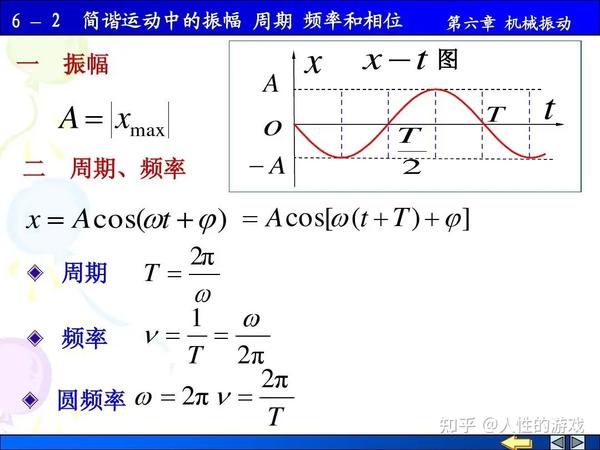 简谐振动 在空间传递时 形成的波动 称为简谐波 - 知乎