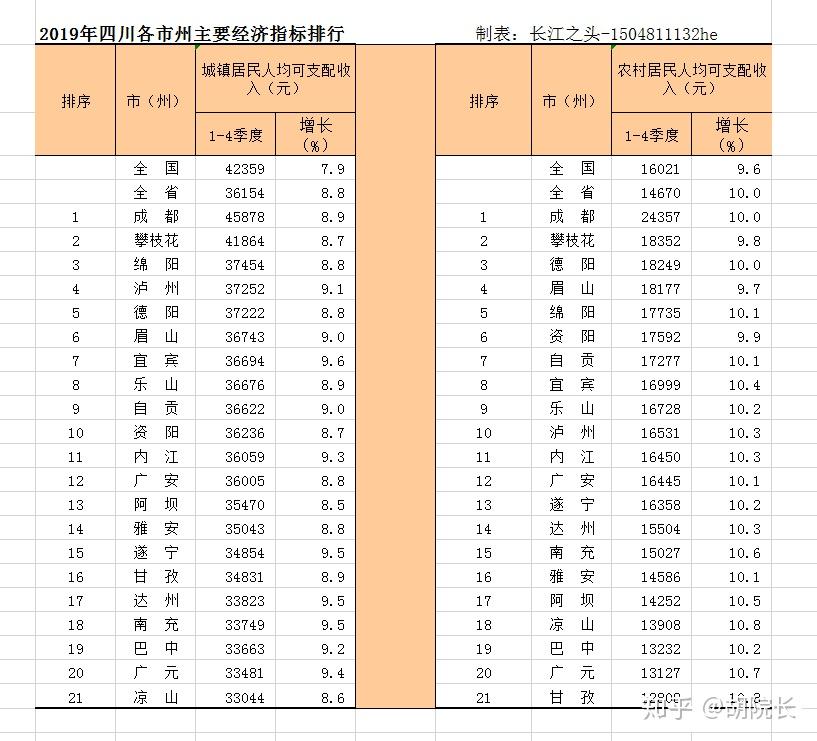 【人均gdp】: 2019年南充市人均gdp在全川21市州排第15名,这个我倒是