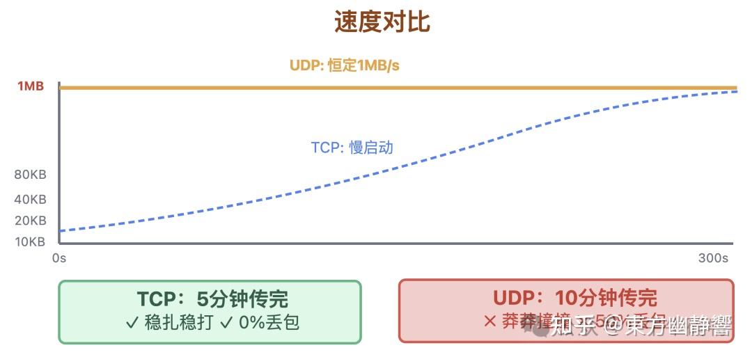 Tcp Udt Performance 图文详解:UDP 比 TCP 快?谁说的? - 知乎