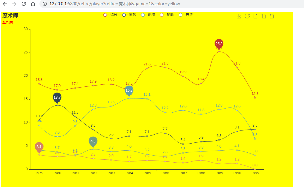 用python自动生成nba历史巨星和现役球员生涯曲线