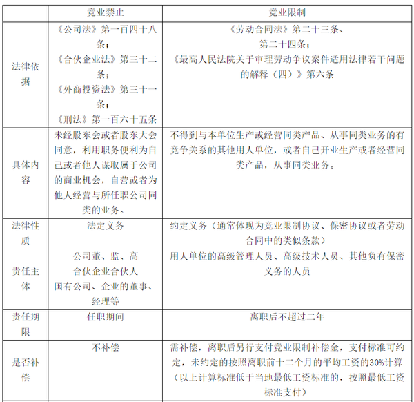竞业限制在实务中的运用 - 知乎