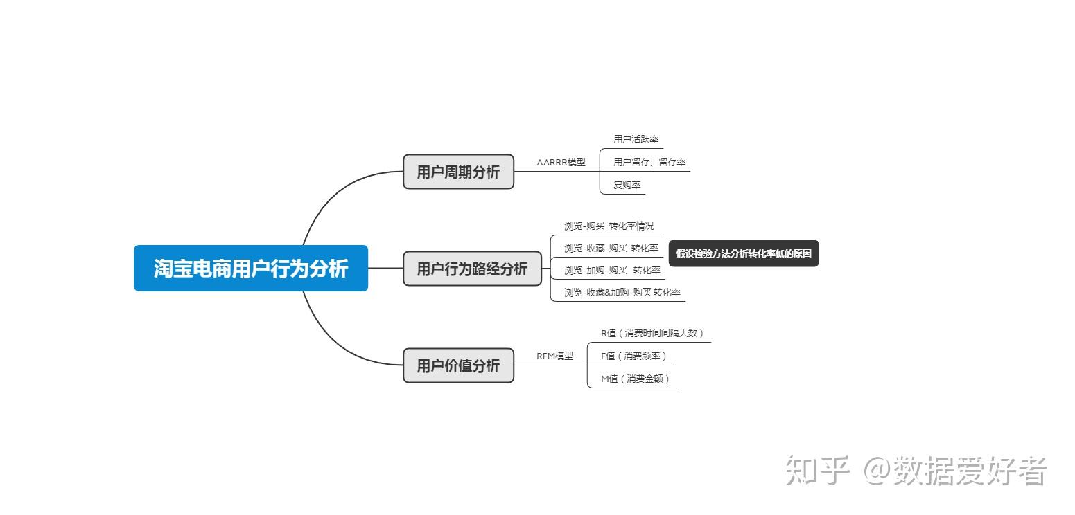 电商用户行为分析