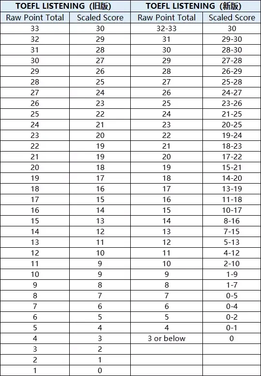 托福听力评分标准图片