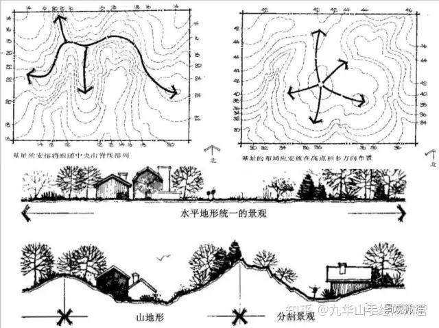 風景園林考研景觀地形設計詳解學習