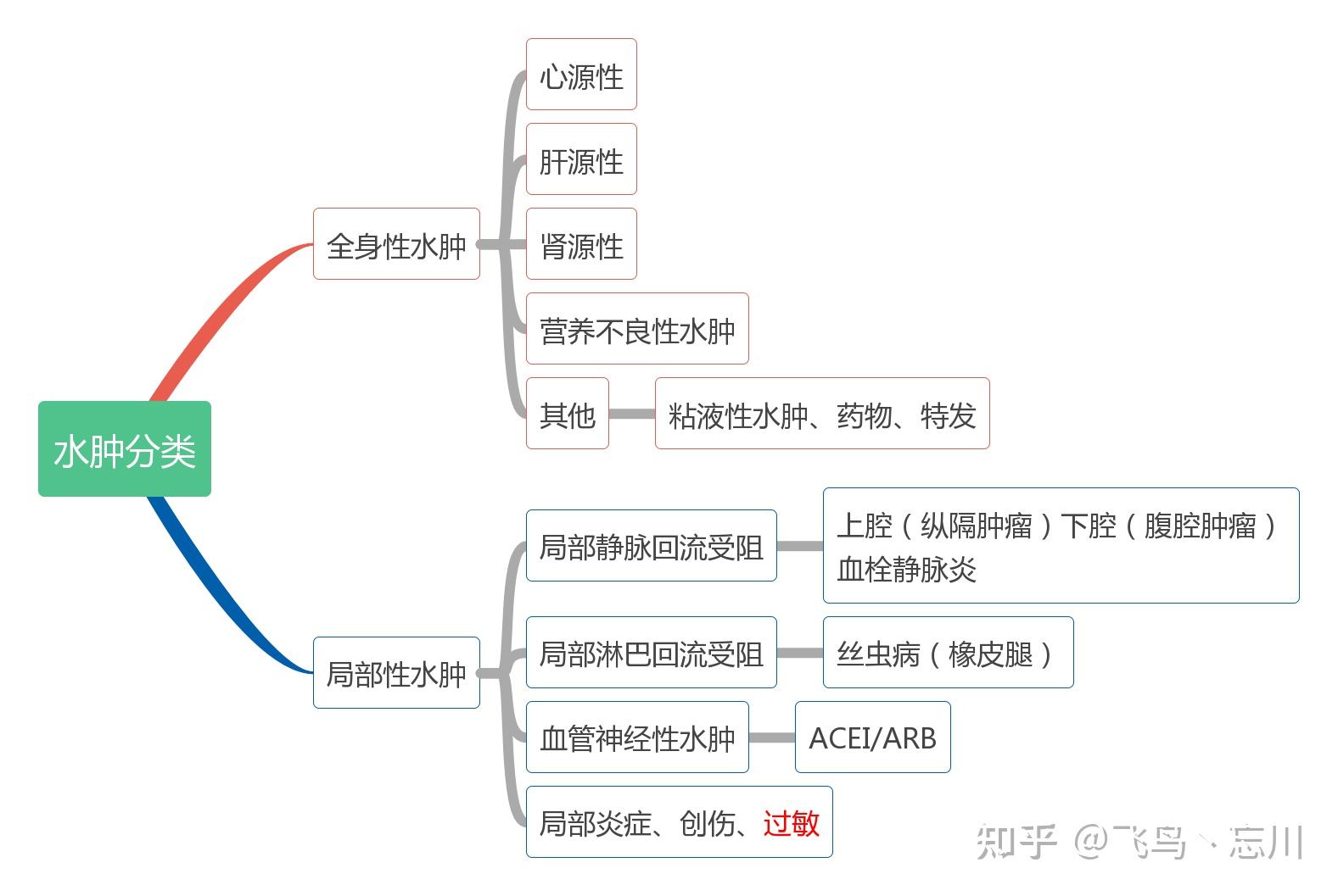 肝源性水肿的特点图片图片