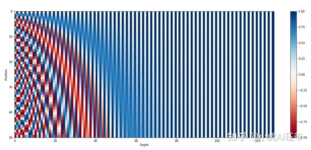 理解Transformer ：Positional Encoding - 知乎